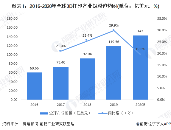 產(chǎn)業(yè)之問(wèn)：中國(guó)3D打印市場(chǎng) 哪個(gè)省份能C位出道？