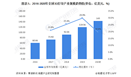 中國(guó)3D打印市場(chǎng) 哪個(gè)省份能C位出道？